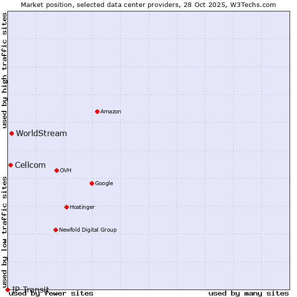 Market position of WorldStream vs. Cellcom vs. IP Transit