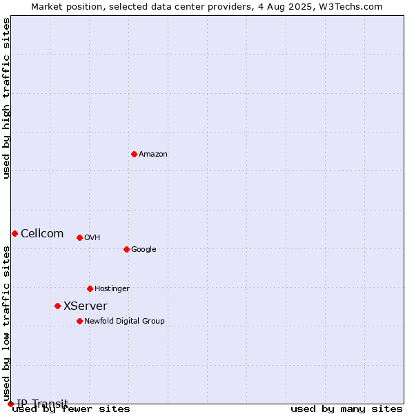 Market position of XServer vs. Cellcom vs. IP Transit
