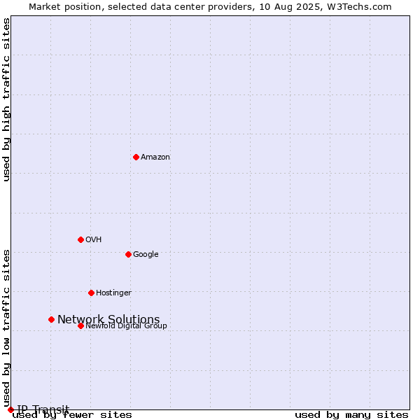 Market position of Network Solutions vs. IP Transit