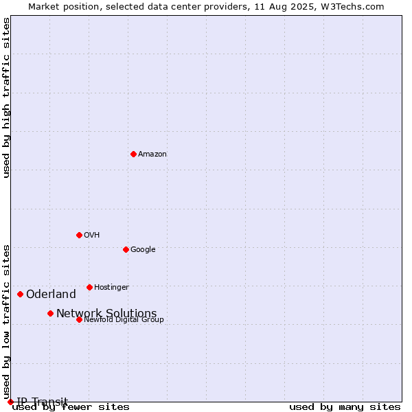 Market position of Network Solutions vs. Oderland vs. IP Transit