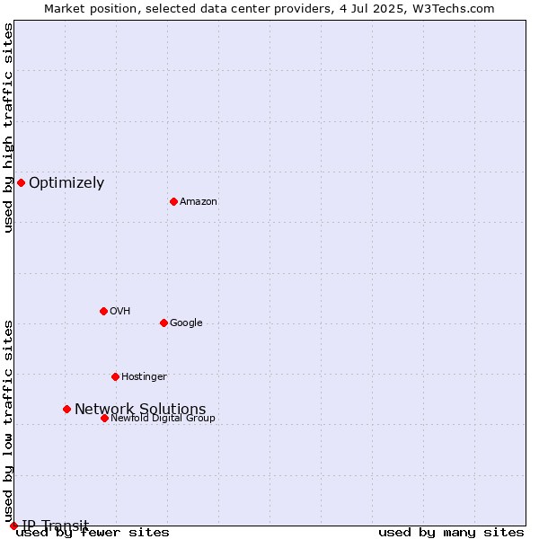 Market position of Network Solutions vs. Optimizely vs. IP Transit