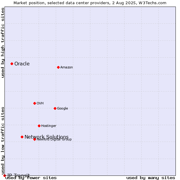 Market position of Network Solutions vs. Oracle vs. IP Transit