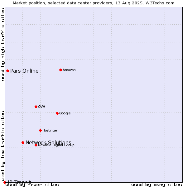 Market position of Network Solutions vs. Pars Online vs. IP Transit