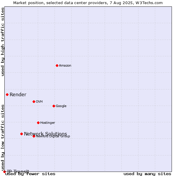 Market position of Network Solutions vs. Render vs. IP Transit