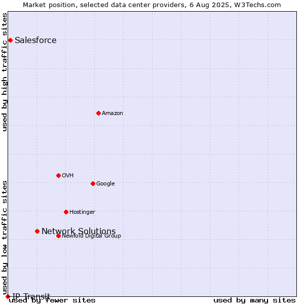 Market position of Network Solutions vs. Salesforce vs. IP Transit
