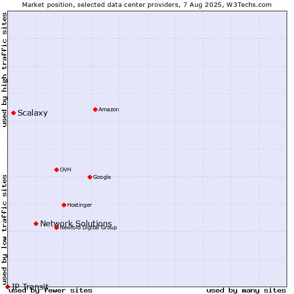 Market position of Network Solutions vs. Scalaxy vs. IP Transit