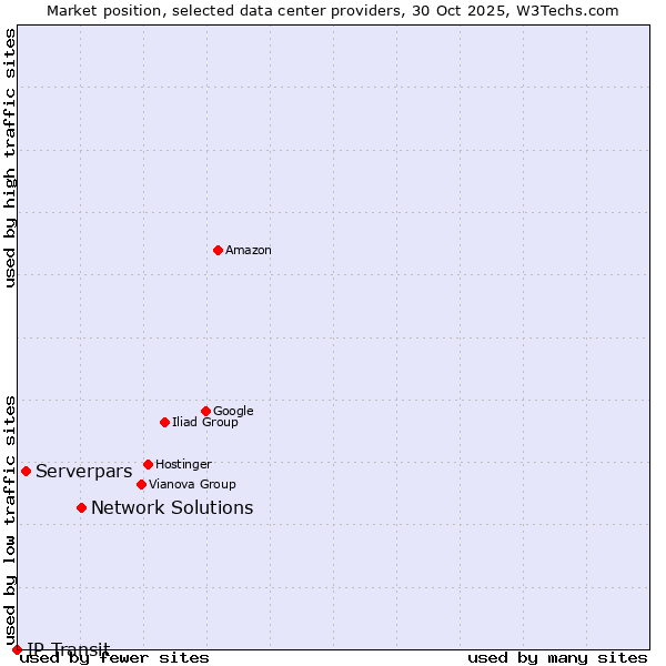 Market position of Network Solutions vs. Serverpars vs. IP Transit
