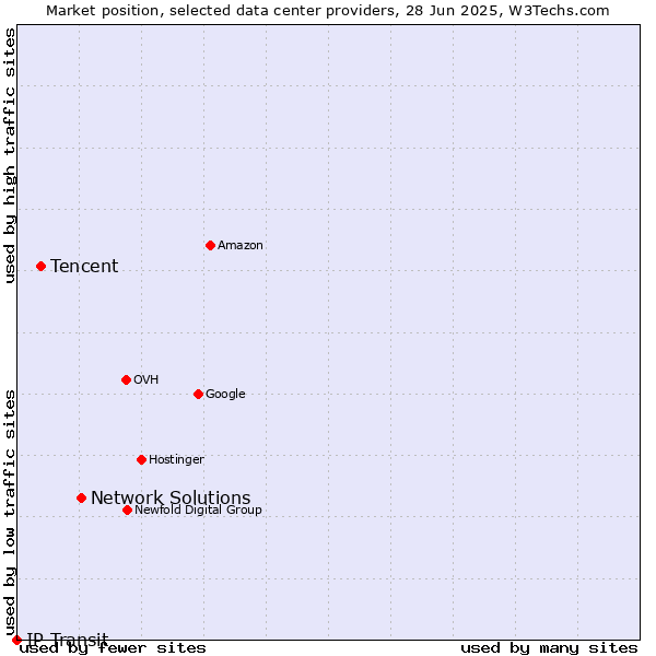Market position of Network Solutions vs. Tencent vs. IP Transit