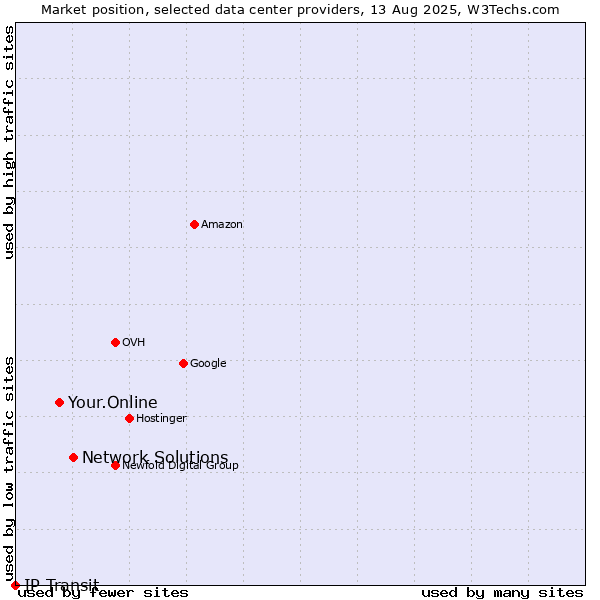 Market position of Network Solutions vs. Your.Online vs. IP Transit