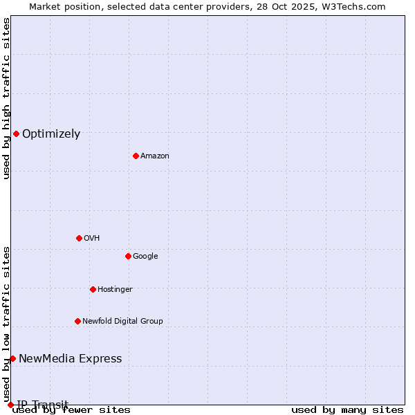 Market position of Optimizely vs. NewMedia Express vs. IP Transit