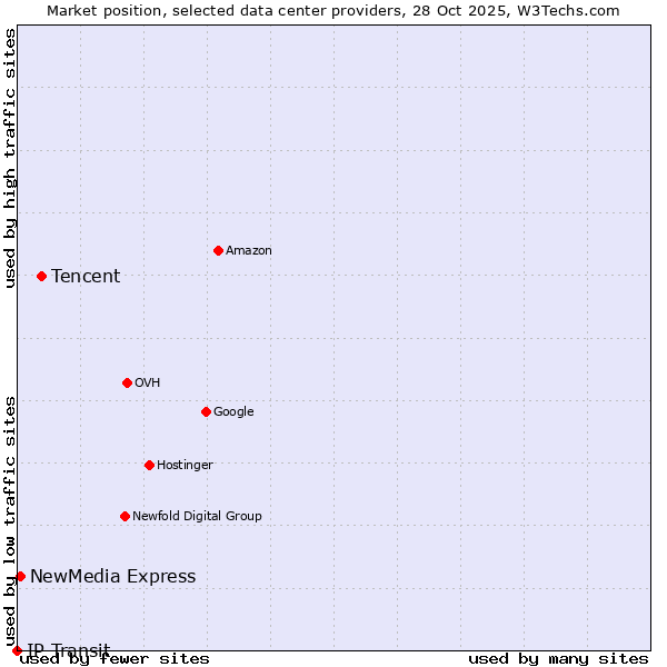 Market position of Tencent vs. NewMedia Express vs. IP Transit