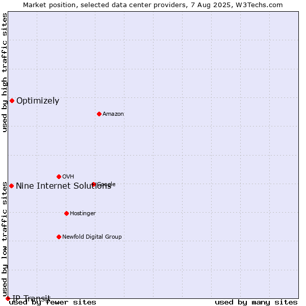 Market position of Optimizely vs. Nine Internet Solutions vs. IP Transit