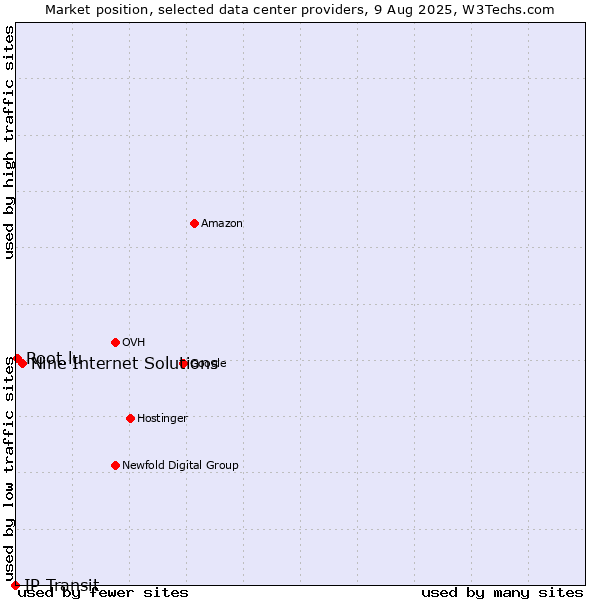 Market position of Nine Internet Solutions vs. Root.lu vs. IP Transit