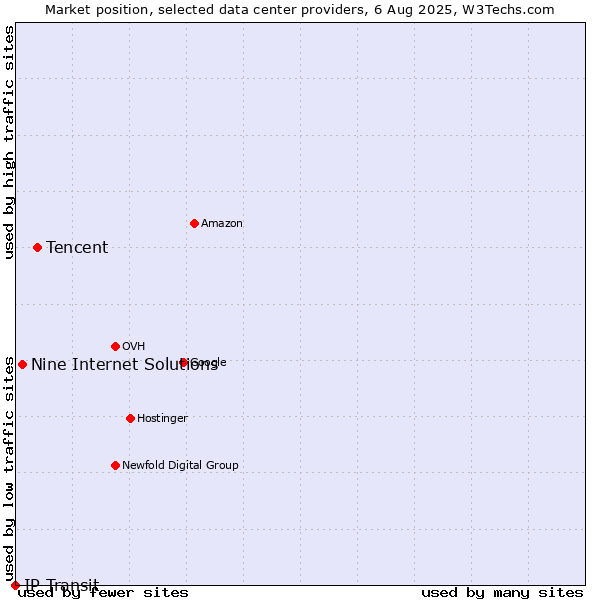 Market position of Tencent vs. Nine Internet Solutions vs. IP Transit