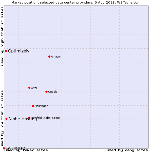 Market position of Niobe Hosting vs. Optimizely vs. IP Transit