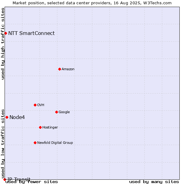 Market position of Node4 vs. NTT SmartConnect vs. IP Transit