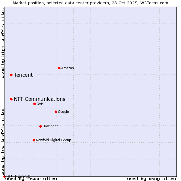 Market position of NTT Communications vs. Tencent vs. IP Transit