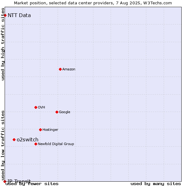 Market position of o2switch vs. NTT Data vs. IP Transit