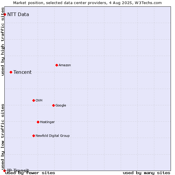 Market position of Tencent vs. NTT Data vs. IP Transit