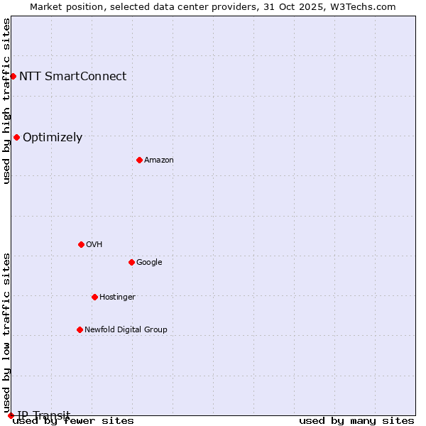 Market position of Optimizely vs. NTT SmartConnect vs. IP Transit