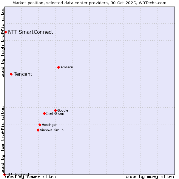 Market position of Tencent vs. NTT SmartConnect vs. IP Transit