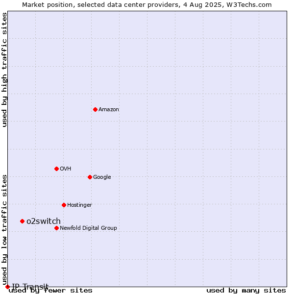 Market position of o2switch vs. IP Transit