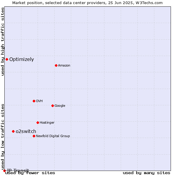 Market position of o2switch vs. Optimizely vs. IP Transit