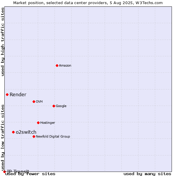 Market position of o2switch vs. Render vs. IP Transit