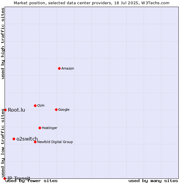 Market position of o2switch vs. Root.lu vs. IP Transit