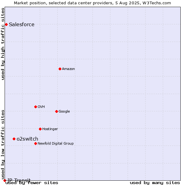 Market position of o2switch vs. Salesforce vs. IP Transit