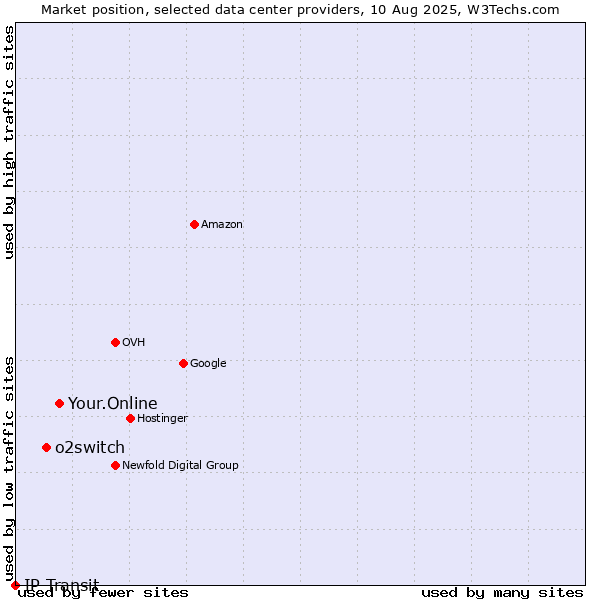 Market position of Your.Online vs. o2switch vs. IP Transit