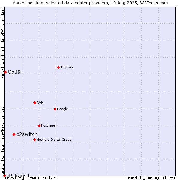 Market position of o2switch vs. Opti9 vs. IP Transit