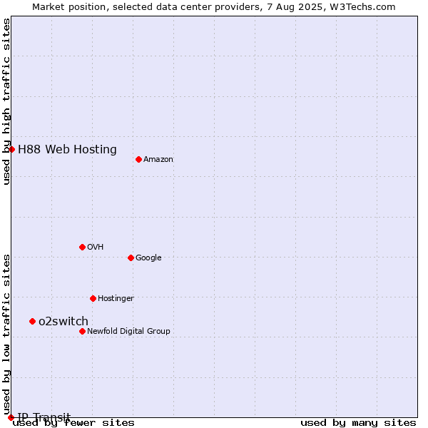 Market position of o2switch vs. H88 Web Hosting vs. IP Transit