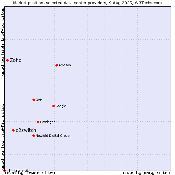 Market position of o2switch vs. Zoho vs. IP Transit