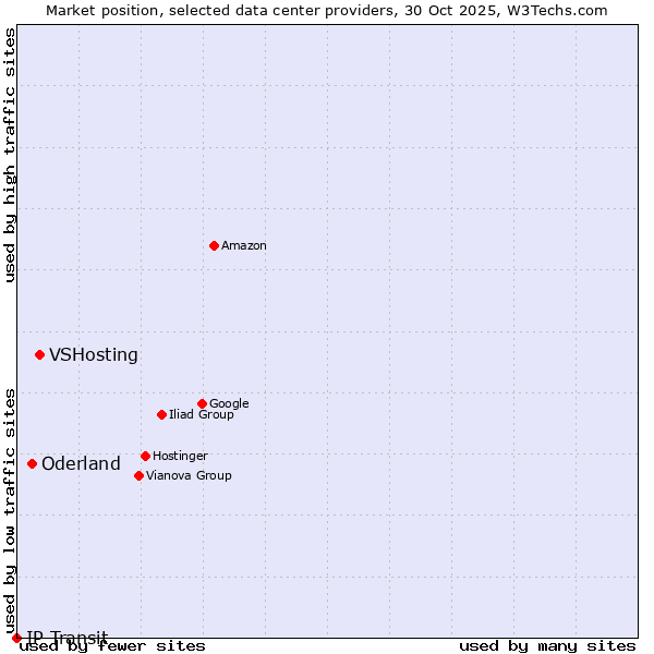Market position of VSHosting vs. Oderland vs. IP Transit