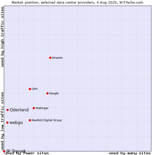 Market position of Oderland vs. webgo vs. IP Transit
