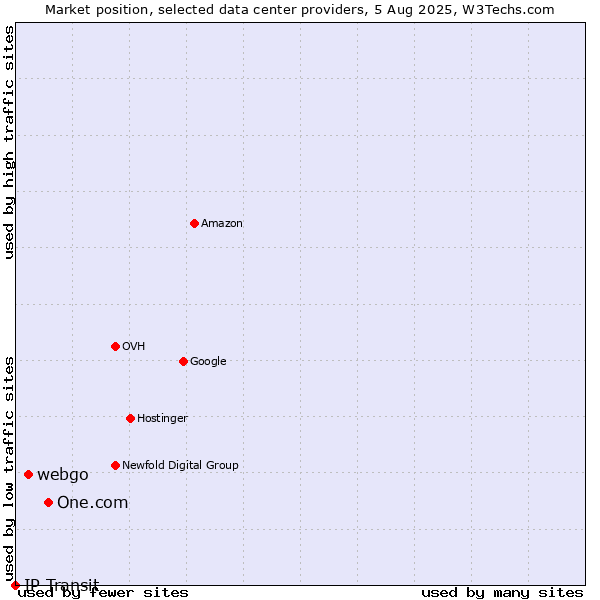 Market position of One.com vs. webgo vs. IP Transit