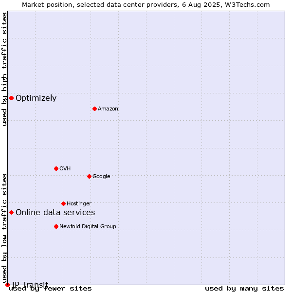 Market position of Online data services vs. Optimizely vs. IP Transit