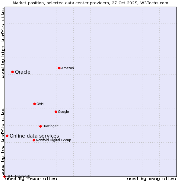 Market position of Oracle vs. Online data services vs. IP Transit