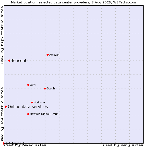 Market position of Tencent vs. Online data services vs. IP Transit