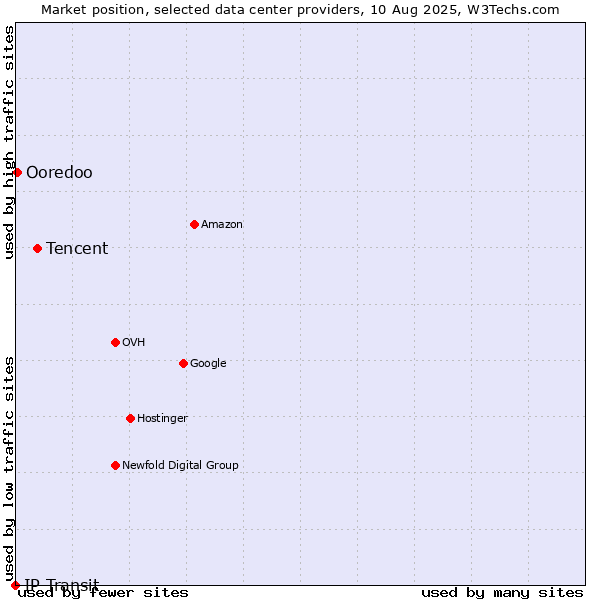 Market position of Tencent vs. Ooredoo vs. IP Transit