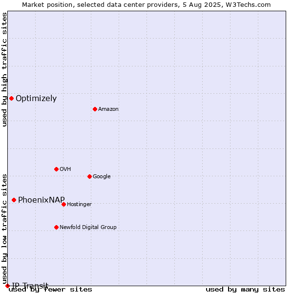 Market position of PhoenixNAP vs. Optimizely vs. IP Transit