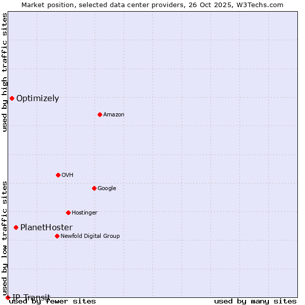 Market position of PlanetHoster vs. Optimizely vs. IP Transit
