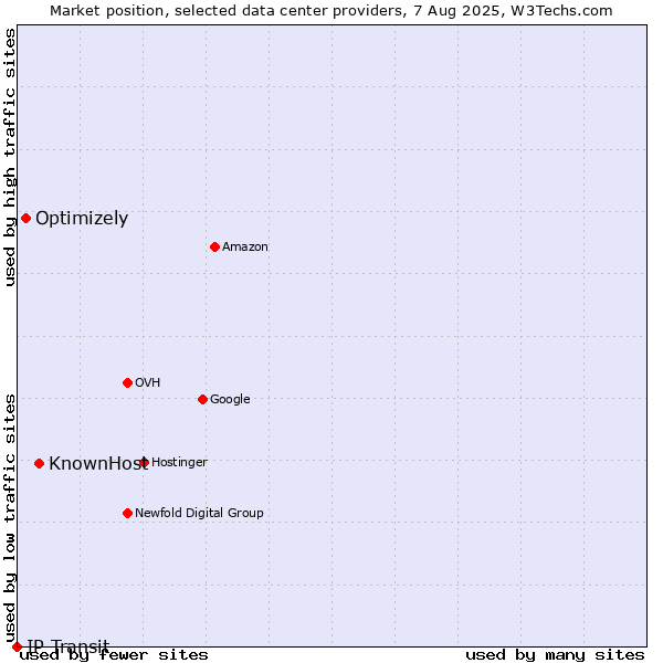 Market position of KnownHost vs. Optimizely vs. IP Transit