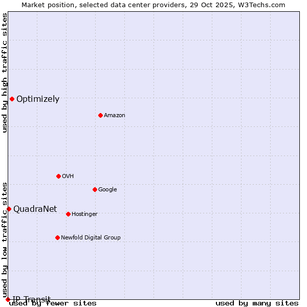 Market position of Optimizely vs. QuadraNet vs. IP Transit