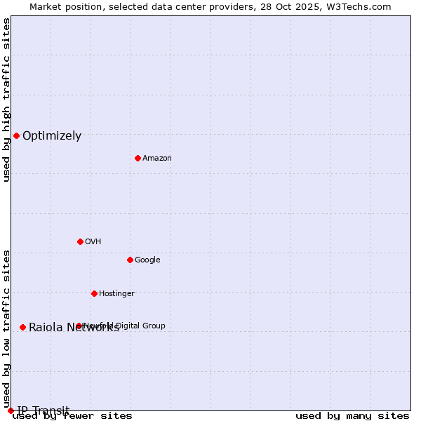 Market position of Raiola Networks vs. Optimizely vs. IP Transit
