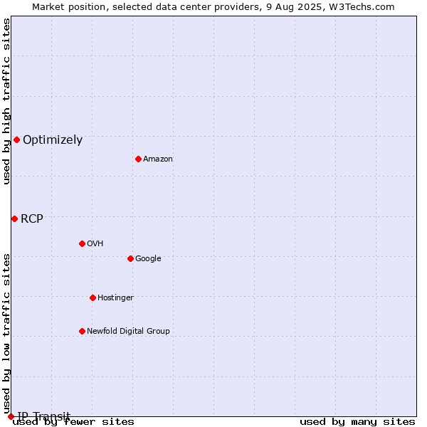 Market position of Optimizely vs. RCP vs. IP Transit