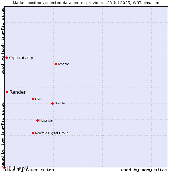 Market position of Render vs. Optimizely vs. IP Transit