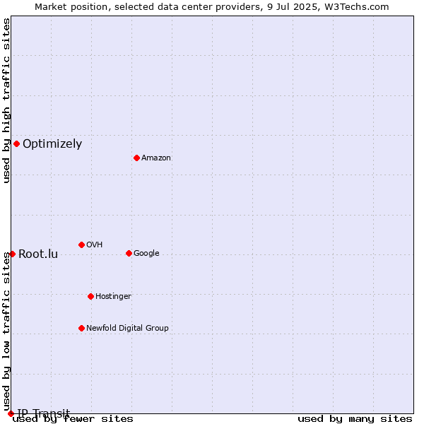 Market position of Optimizely vs. Root.lu vs. IP Transit