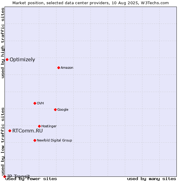 Market position of RTComm.RU vs. Optimizely vs. IP Transit
